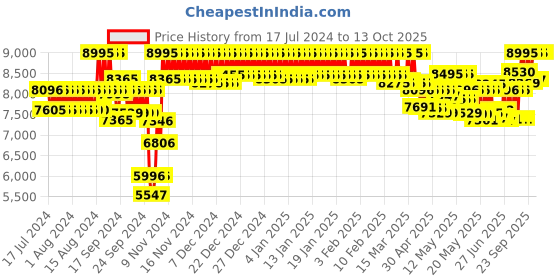 ajio.com casio G975 G-Shock Men (GA-140-1A1DR) Analog-Digital Wrist Watch casio Price History Graph from 17 Jul 2024 to 12 Oct 2025
