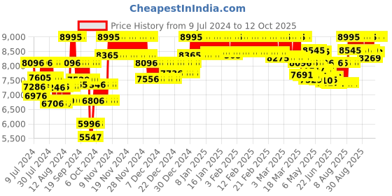 ajio.com casio G976 G-Shock Men (GA-140-1A4DR) Analog-Digital Wrist Watch casio Price History Graph from 9 Jul 2024 to 11 Oct 2025