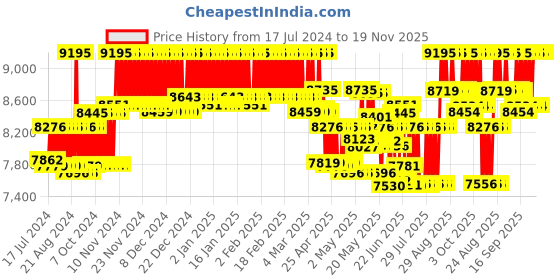 ajio.com casio G987 G-Shock Men (GA-2100-1A1DR) Analog-Digital Wrist Watch casio Price History Graph from 17 Jul 2024 to 19 Nov 2025