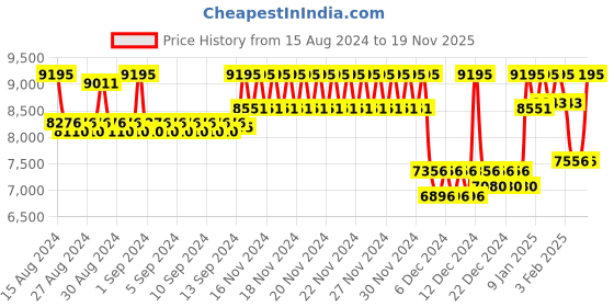 ajio.com casio GA-2100RC-1ADR Black-Rusted Analog-Digital Dial Black Resin Strap Men's Watch G1388 casio Price History Graph from 15 Aug 2024 to 19 Nov 2025