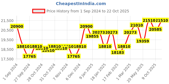 ajio.com citizen GA1055-57F Analogue Watch with Stainless Steel Strap citizen Price History Graph from 1 Sep 2024 to 22 Oct 2025