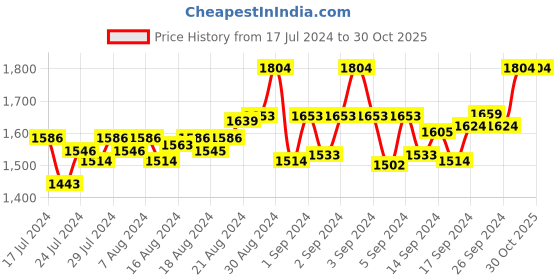 ajio.com gabardine Flat-Front Slim Fit Trousers gabardine Price History Graph from 17 Jul 2024 to 29 Oct 2025