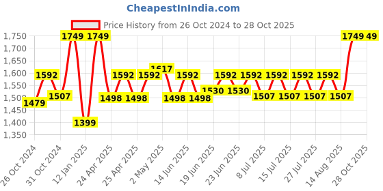 ajio.com gadda co King Bed Mattress Protector Cover gadda co Price History Graph from 26 Oct 2024 to 28 Oct 2025