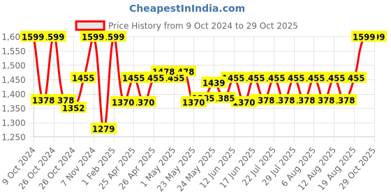 ajio.com gadda co King Size Bed Mattress Protector Cover gadda co Price History Graph from 9 Oct 2024 to 28 Oct 2025