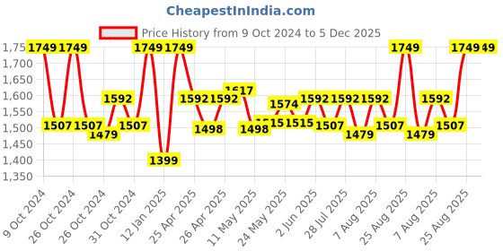 ajio.com gadda co Terry cotton Ultra soft Breathable Waterproof Double Bed Mattress protector Cover with Elastic 72 X 75 Inch (King Bed) gadda co Price History Graph from 9 Oct 2024 to 5 Dec 2025