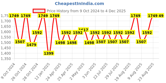 ajio.com gadda co Terry cotton Ultra soft Breathable Waterproof Double Bed Mattress protector Cover with Elastic 72 X 75 Inch (King Bed) gadda co Price History Graph from 9 Oct 2024 to 4 Dec 2025
