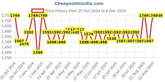 ajio.com gadda co Terry cotton Ultra soft Breathable Waterproof Double Bed Mattress protector Cover with Elastic 72 X 75 Inch (King Bed) gadda co Price History Graph from 25 Oct 2024 to 5 Dec 2025