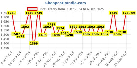 ajio.com gadda co Terry cotton Ultra soft Breathable Waterproof King Bed Mattress protector Cover with Elastic 72 X 72 Inch (King Bed) gadda co Price History Graph from 9 Oct 2024 to 6 Dec 2025