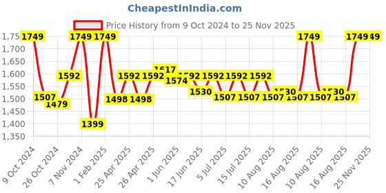 ajio.com gadda co Terry cotton Ultra soft Breathable Waterproof King Bed Mattress protector Cover with Elastic 78 X 72 Inch (King Bed) gadda co Price History Graph from 9 Oct 2024 to 24 Nov 2025