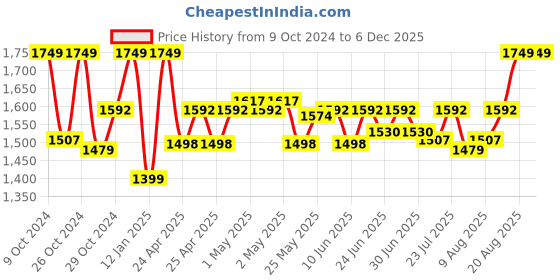 ajio.com gadda co Terry cotton Ultra soft Breathable Waterproof King Bed Mattress protector Cover with Elastic 78 X 72 Inch (King Bed) gadda co Price History Graph from 9 Oct 2024 to 5 Dec 2025
