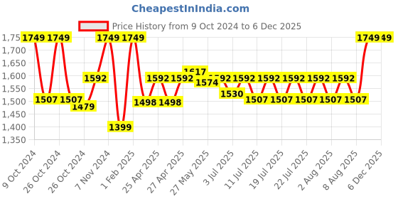 ajio.com gadda co Terry cotton Ultra soft Breathable Waterproof King Bed Mattress protector Cover with Elastic 78 X 72 Inch (King Bed) gadda co Price History Graph from 9 Oct 2024 to 5 Dec 2025