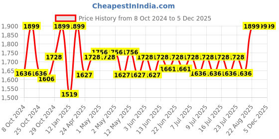 ajio.com gadda co Terry cotton Ultra soft Breathable Waterproof King Size Bed Mattress protector Cover with Elastic 72 X 84 Inch (King Size) gadda co Price History Graph from 8 Oct 2024 to 5 Dec 2025