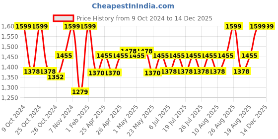 ajio.com gadda co Terry cotton Ultra soft Breathable Waterproof Queen Bed Mattress protector Cover with gadda co Price History Graph from 9 Oct 2024 to 14 Dec 2025