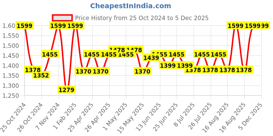 ajio.com gadda co Terry cotton Ultra soft Breathable Waterproof Queen Bed Mattress protector Cover with Elastic 72 X 60 Inch (Queen Bed) gadda co Price History Graph from 25 Oct 2024 to 5 Dec 2025