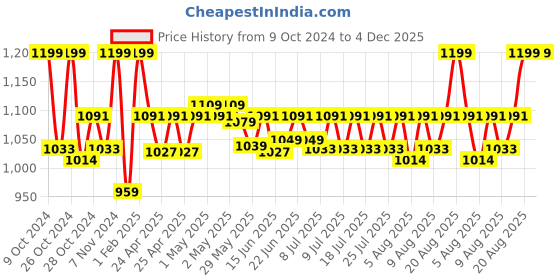 ajio.com gadda co Terry cotton Ultra soft Breathable Waterproof Single Bed Mattress protector Cover gadda co Price History Graph from 9 Oct 2024 to 4 Dec 2025