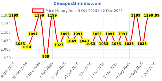 ajio.com gadda co Terry cotton Ultra soft Breathable Waterproof Single Bed Mattress protector Cover with Elastic 72 X 36 Inch (Single Bed) gadda co Price History Graph from 9 Oct 2024 to 2 Dec 2025
