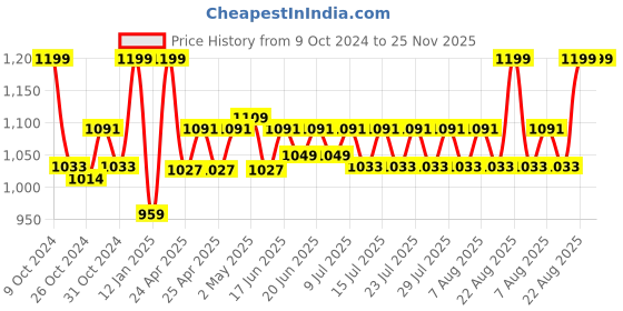 ajio.com gadda co Terry cotton Ultra soft Breathable Waterproof Single Bed Mattress protector Cover with Elastic 75 X 36 Inch (Single Bed) gadda co Price History Graph from 9 Oct 2024 to 25 Nov 2025