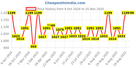 ajio.com gadda co Terry cotton Ultra soft Breathable Waterproof Single Bed Mattress protector Cover with Elastic 75 X 36 Inch (Single Bed) gadda co Price History Graph from 9 Oct 2024 to 25 Nov 2025
