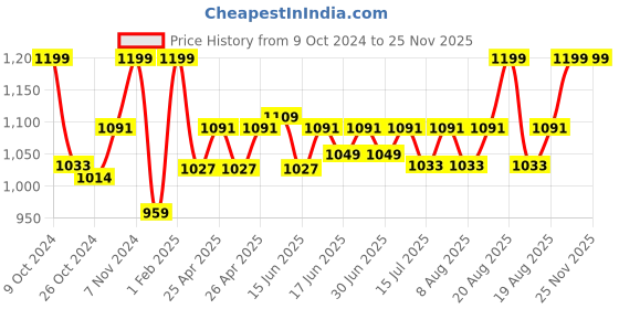 ajio.com gadda co Terry cotton Ultra soft Breathable Waterproof Single Bed Mattress protector Cover with Elastic 78 X 36 Inch (Single Bed) gadda co Price History Graph from 9 Oct 2024 to 24 Nov 2025