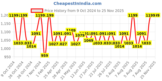 ajio.com gadda co Terry cotton Ultra soft Breathable Waterproof Single Bed Mattress protector Cover with Elastic 78 X 36 Inch (Single Bed) gadda co Price History Graph from 9 Oct 2024 to 25 Nov 2025