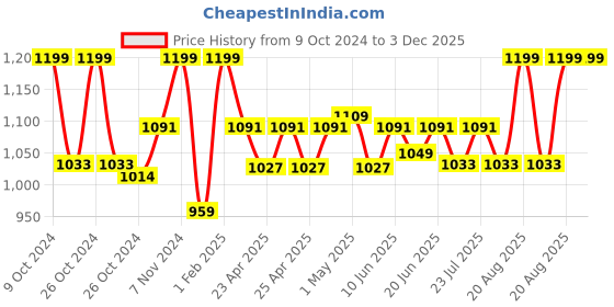 ajio.com gadda co Terry cotton Ultra soft Breathable Waterproof Single Bed Mattress protector Cover with Elastic 78 X 36 Inch (Single Bed) gadda co Price History Graph from 9 Oct 2024 to 3 Dec 2025