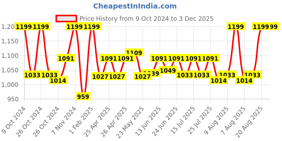 ajio.com gadda co Terry cotton Ultra soft Breathable Waterproof Single Bed Mattress protector Cover with Elastic 78 X 36 Inch (Single Bed) gadda co Price History Graph from 9 Oct 2024 to 3 Dec 2025