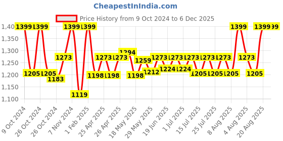 ajio.com gadda co Terry cotton Ultra soft Breathable Waterproof Twin Bed Mattress protector Cover with Elastic 72 X 48 Inch (Twin Bed) gadda co Price History Graph from 9 Oct 2024 to 5 Dec 2025