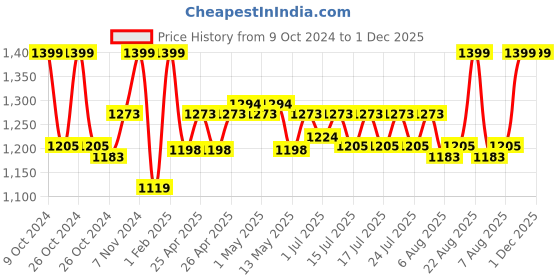 ajio.com gadda co Terry cotton Ultra soft Breathable Waterproof Twin Bed Mattress protector Cover with Elastic 72 X 48 Inch (Twin Bed) gadda co Price History Graph from 9 Oct 2024 to 30 Nov 2025