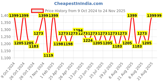 ajio.com gadda co Terry cotton Ultra soft Breathable Waterproof Twin Bed Mattress protector Cover with Elastic 75 X 48 Inch (Twin Bed) gadda co Price History Graph from 9 Oct 2024 to 24 Nov 2025
