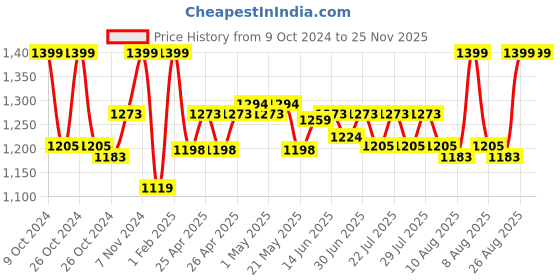 ajio.com gadda co Terry cotton Ultra soft Breathable Waterproof Twin Bed Mattress protector Cover with Elastic 75 X 48 Inch (Twin Bed) gadda co Price History Graph from 9 Oct 2024 to 25 Nov 2025