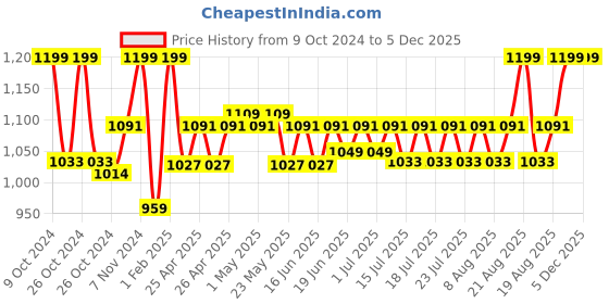 ajio.com gadda co Terry Cotton Waterproof Single Mattress Protector gadda co Price History Graph from 9 Oct 2024 to 5 Dec 2025