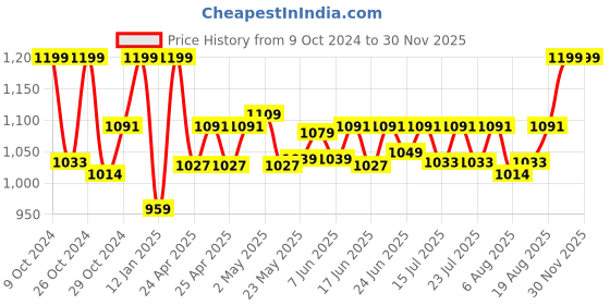 ajio.com gadda co Terry Cotton Waterproof Single Mattress Protector gadda co Price History Graph from 9 Oct 2024 to 30 Nov 2025