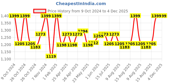 ajio.com gadda co Terry Cotton Waterproof Twin Mattress Protector gadda co Price History Graph from 9 Oct 2024 to 4 Dec 2025