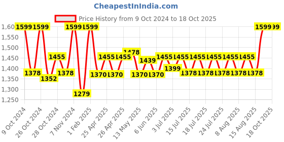 ajio.com gadda co Waterproof Queen-Sized Fitted Mattress protector gadda co Price History Graph from 9 Oct 2024 to 18 Oct 2025