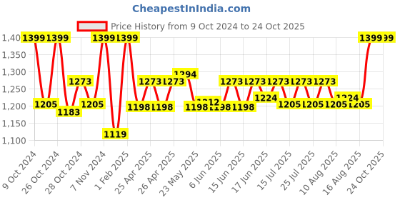 ajio.com gadda co Waterproof Twin Bed Mattress Protector Cover With Elastic gadda co Price History Graph from 9 Oct 2024 to 24 Oct 2025