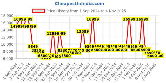 ajio.com steve madden Gaddis Leather Loafers steve madden Price History Graph from 1 Sep 2024 to 4 Nov 2025
