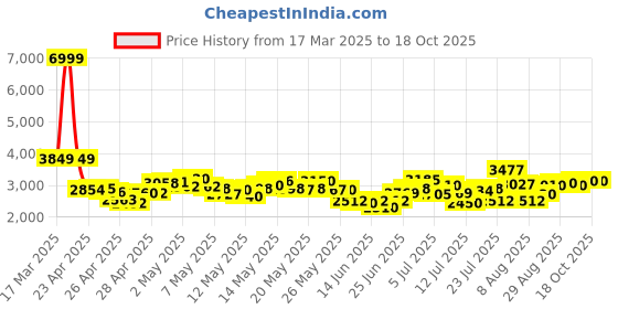 ajio.com puma Galaxis Pro Women Performance Boost Running Shoes puma Price History Graph from 17 Mar 2025 to 18 Oct 2025