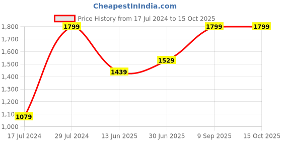 ajio.com puma Galaxy Comfort V2 Unisex T-Strap Sandals puma Price History Graph from 17 Jul 2024 to 15 Oct 2025