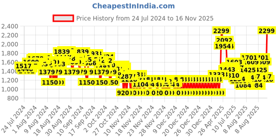 ajio.com puma Galaxy Comfort V4 Thong-Strap Sandals puma Price History Graph from 24 Jul 2024 to 16 Nov 2025