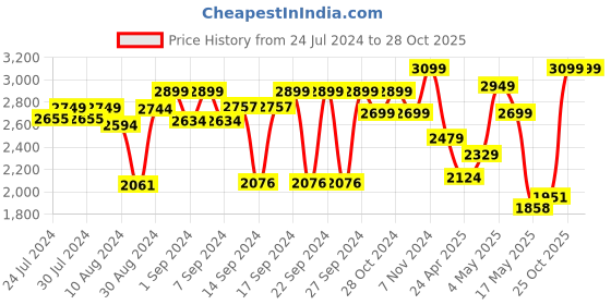 ajio.com zippo Galaxy Design Windproof Pocket Lighter zippo Price History Graph from 24 Jul 2024 to 27 Oct 2025