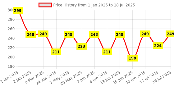 ajio.com playshifu Galaxy with 20 Objects in 3D Augmented Reality Game playshifu Price History Graph from 1 Jan 2025 to 30 Jun 2025