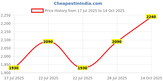 ajio.com galex Men Round-Toe Lace-Up Shoes galex Price History Graph from 17 Jul 2025 to 14 Oct 2025