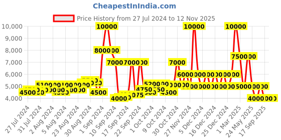 ajio.com dune london Gallerie Tassel Loafers dune london Price History Graph from 27 Jul 2024 to 10 Nov 2025