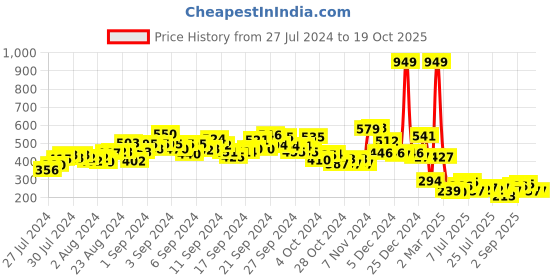 ajio.com game begins Boys Heathered Joggers with Elasticated Waistband game begins Price History Graph from 27 Jul 2024 to 18 Oct 2025