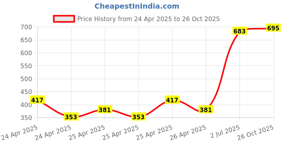 ajio.com game begins Boys Pack of 3 Printed Regular Fit Round-Neck Cotton T-Shirts game begins Price History Graph from 24 Apr 2025 to 26 Oct 2025