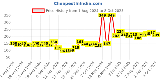ajio.com game begins Butterfly Print Shorts with Elasticated Drawstring Waist game begins Price History Graph from 1 Aug 2024 to 8 Oct 2025