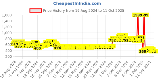 ajio.com game begins Colorblock Hoodie with Kangaroo Pockets game begins Price History Graph from 19 Aug 2024 to 10 Oct 2025