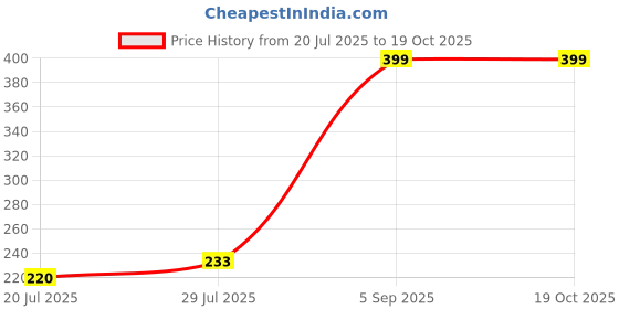 ajio.com game begins Colourblock Shorts with Drawstring game begins Price History Graph from 20 Jul 2025 to 18 Oct 2025