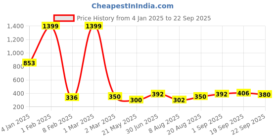 ajio.com game begins Colourblock Zip-Front Sweatshirt game begins Price History Graph from 4 Jan 2025 to 22 Sep 2025