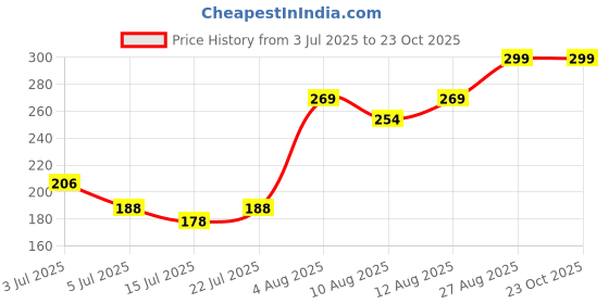 ajio.com game begins Cotton Shorts with Drawstring Waist game begins Price History Graph from 3 Jul 2025 to 23 Oct 2025